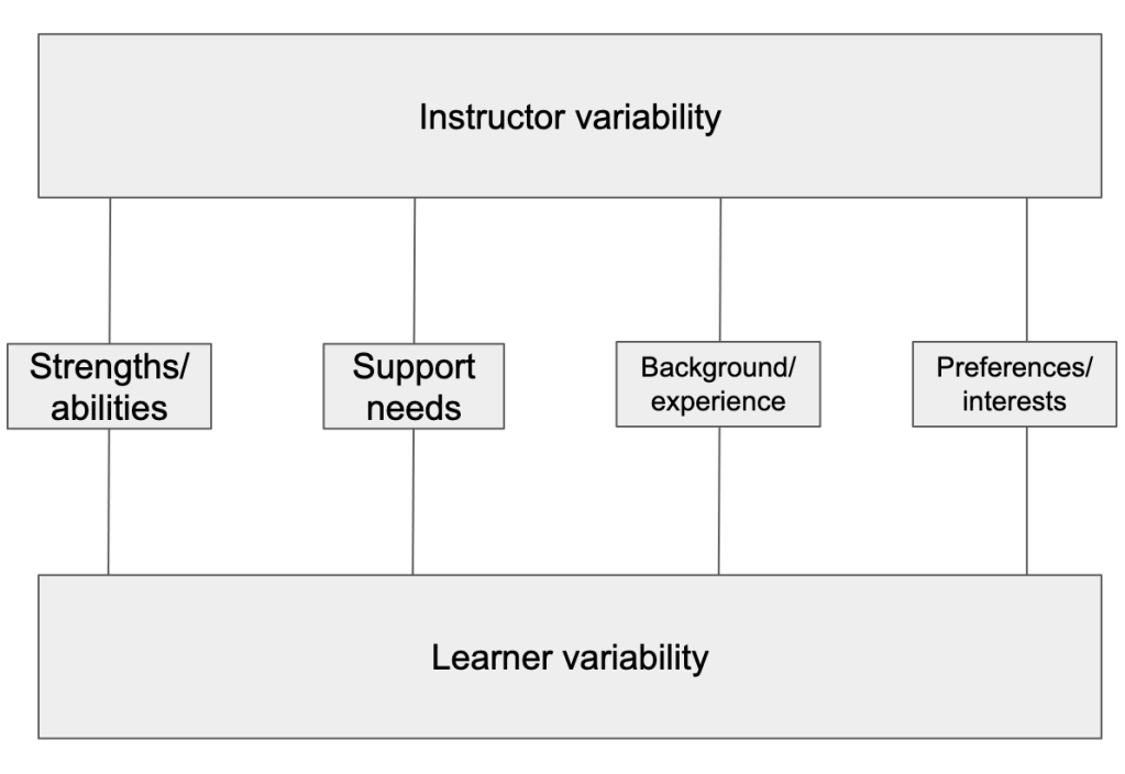 A diagram showing similarities between instructor variability and learner variability. Two rectangles labeled "instructor variability" and "learner variability" area positioned at the top and bottom of the diagram, respectively. 4 lines labeled with text in rectangles connect the top and bottom rectangles. The lines are labeled, from left to right "Strengths/abilities", "Support needs", "Background/experience", and "preferences/interests".